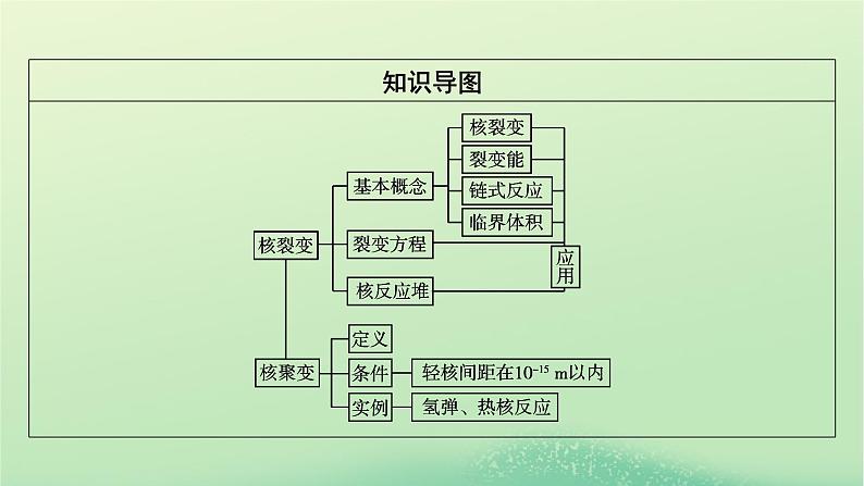 2024春高中物理第五章原子核4核裂变与核聚变课件（人教版选择性必修第三册）第3页