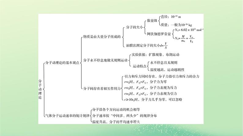 2024春高中物理第一章分子动理论本章小结课件（粤教版选择性必修第三册）第3页