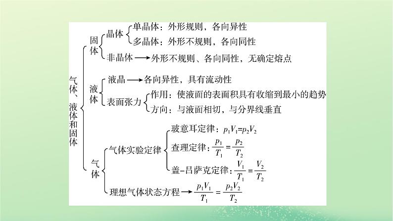 2024春高中物理第二章气体液体和固体本章小结课件（粤教版选择性必修第三册）第3页