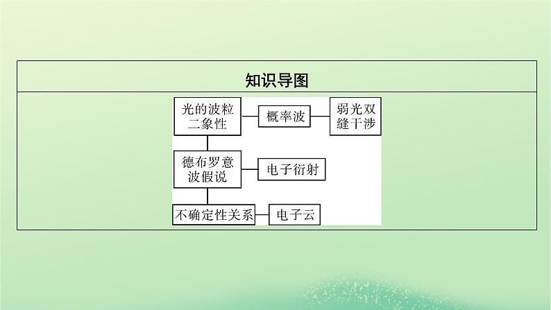 2024春高中物理第四章波粒二象性第三节光的波粒二象性第四节德布罗意波第五节不确定性关系课件（粤教版选择性必修第三册）03