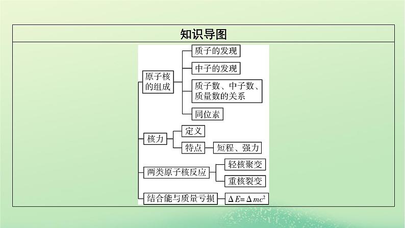 2024春高中物理第五章原子与原子核第三节核力与核反应方程课件（粤教版选择性必修第三册）第4页