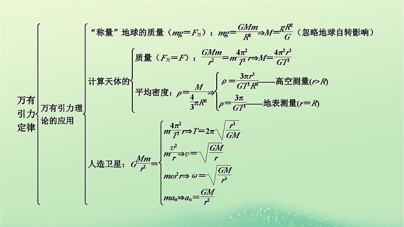 2024春高中物理第三章万有引力定律本章小结课件（粤教版必修第二册）04