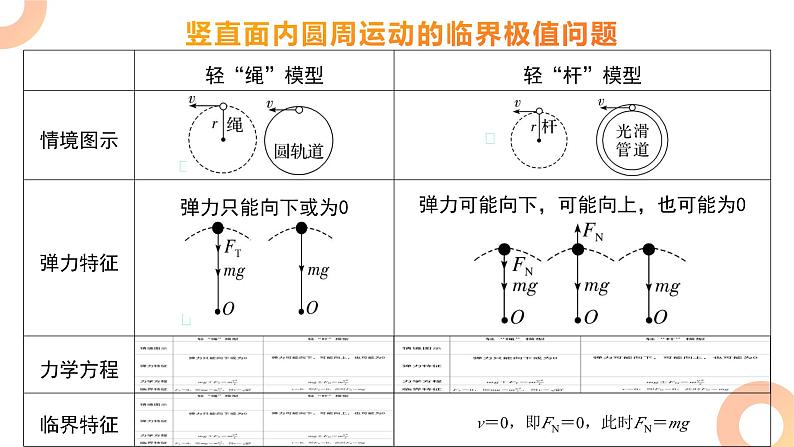 人教版（2019）高中物理必修第二册第六章第4节《专题：竖直平面内的圆周运动》课件PPT第3页