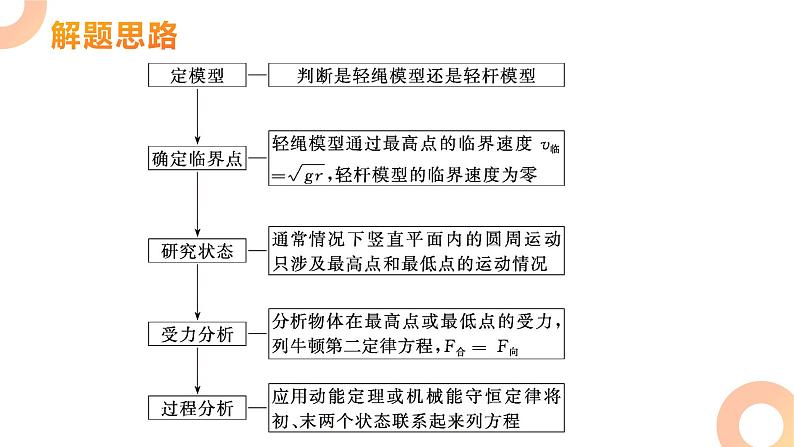 人教版（2019）高中物理必修第二册第六章第4节《专题：竖直平面内的圆周运动》课件PPT第5页