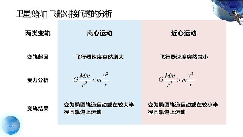 人教版（2019）高中物理必修第七章第4节《专题：人造卫星》课件PPT第4页