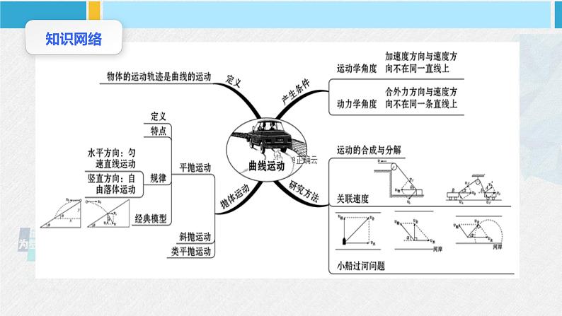 人教版2019必修第二册高中物理同步课件 第五章 抛体运动 章末复习(课件)第3页