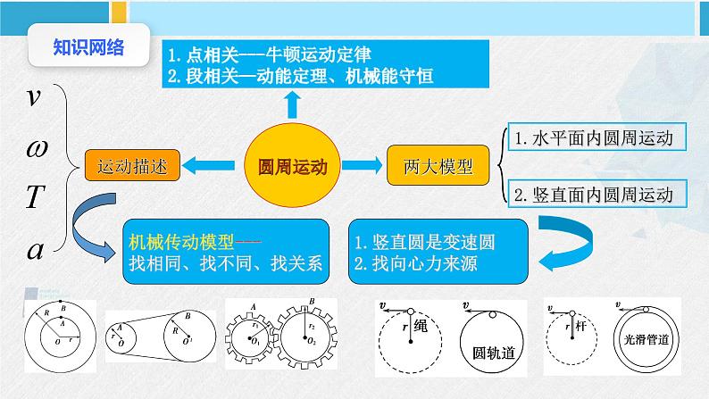 人教版2019必修第二册高中物理同步课件 第六章 圆周运动 章节复习(课件)03