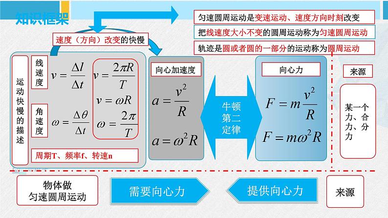 人教版2019必修第二册高中物理同步课件 第六章 圆周运动 章节复习(课件)04