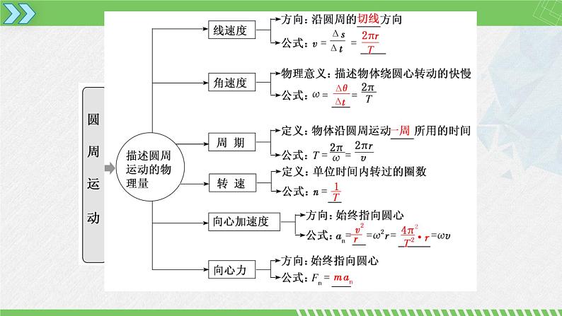 人教版2019必修第二册高中物理同步课件 第六章 圆周运动 章节复习(课件)05