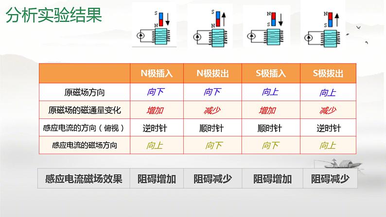 人教版高中物理实验教学课件  楞次定律、电磁感应08