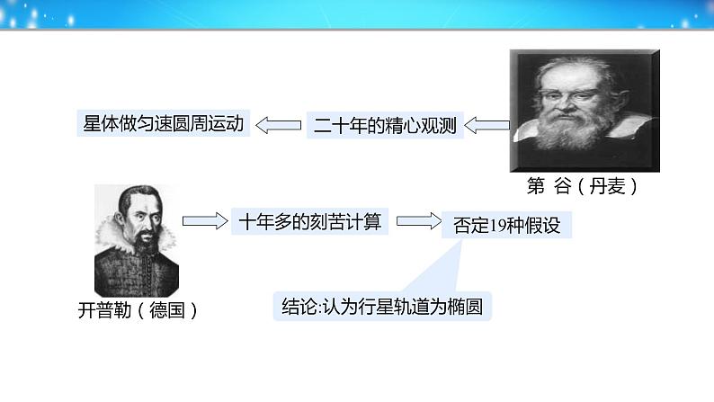 2022-2023学年鲁科版（2019）天地力的综合：万有引力定律 课件（20页）第5页