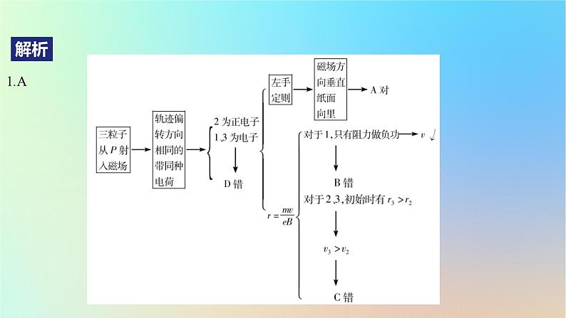 2025版高考物理一轮复习真题精练专题十磁场第23练带电粒子在有界匀强磁场中的运动课件第3页