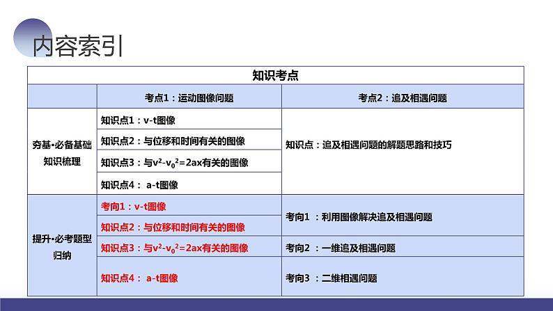 第04讲 运动图像问题 追及相遇问题（课件）-2024年高考物理一轮复习课件PPT（新教材新高考）05