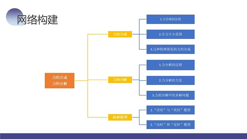 第07讲 力的合成与分解（课件）-2024年高考物理一轮复习课件PPT（新教材新高考）07