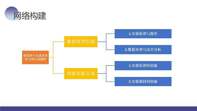 第11讲 探究两个互成角度的力的合成规律（课件）-2024年高考物理一轮复习课件PPT（新教材新高考）第8页