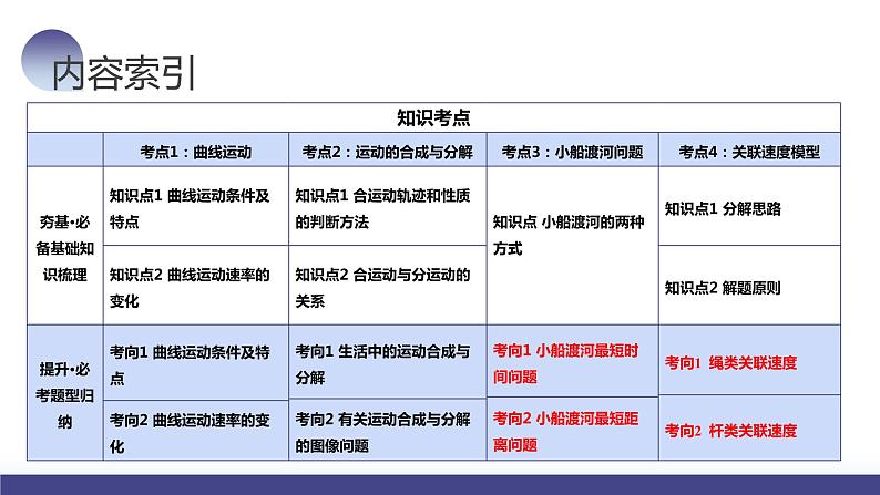 第16讲 曲线运动+运动的合成与分解（课件）-2024年高考物理一轮复习课件PPT（新教材新高考）05