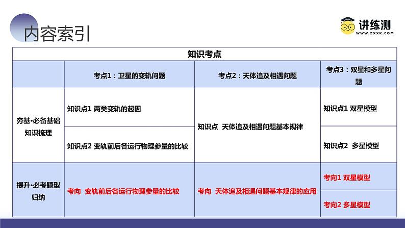 第24讲 卫星变轨问题 双星模型（课件）-2024年高考物理一轮复习课件PPT（新教材新高考）第5页