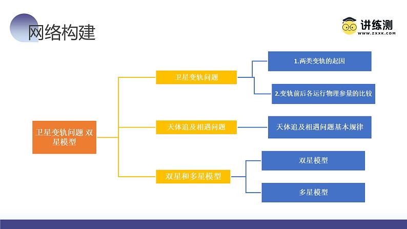 第24讲 卫星变轨问题 双星模型（课件）-2024年高考物理一轮复习课件PPT（新教材新高考）第8页