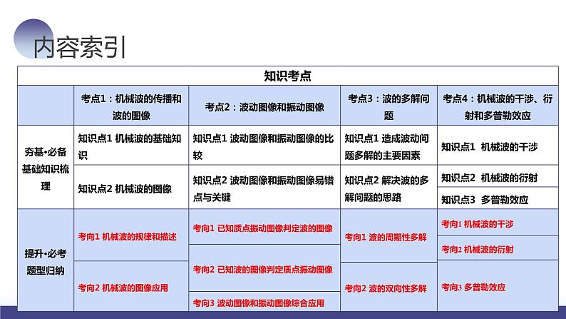 第35讲 机械波（课件）-2024年高考物理一轮复习课件PPT（新教材新高考）05