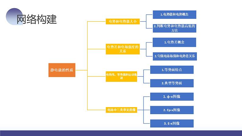 第38讲 静电能的性质（课件）-2024年高考物理一轮复习课件PPT（新教材新高考）第8页