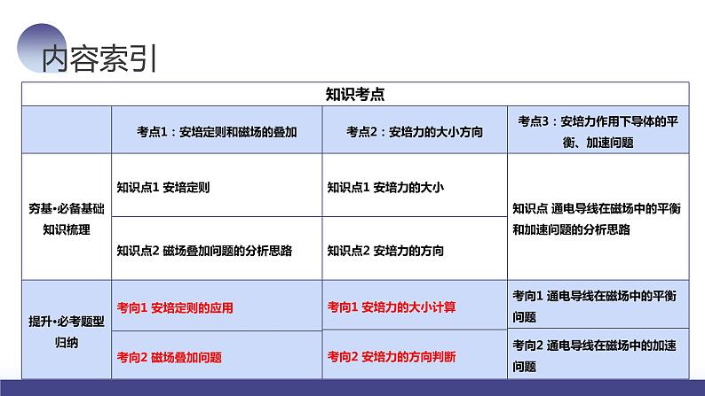 第49讲 磁场及其对电流的作用（课件）-2024年高考物理一轮复习课件PPT（新教材新高考）第5页