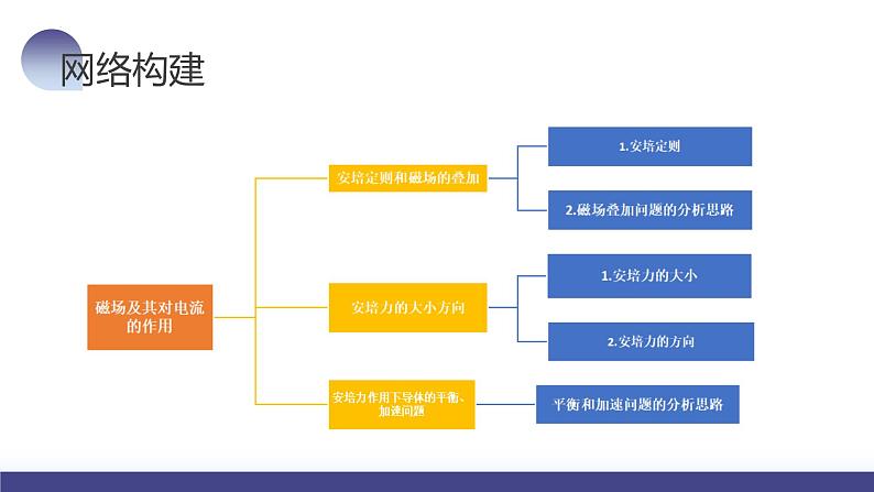 第49讲 磁场及其对电流的作用（课件）-2024年高考物理一轮复习课件PPT（新教材新高考）第8页