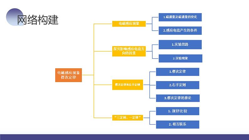 第54讲 电磁感应现象+楞次定律（课件）-2024年高考物理一轮复习课件PPT（新教材新高考）第8页