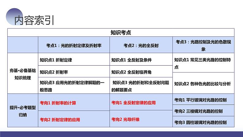 第62讲 光的折射+全反射（课件）-2024年高考物理一轮复习课件PPT（新教材新高考）第5页