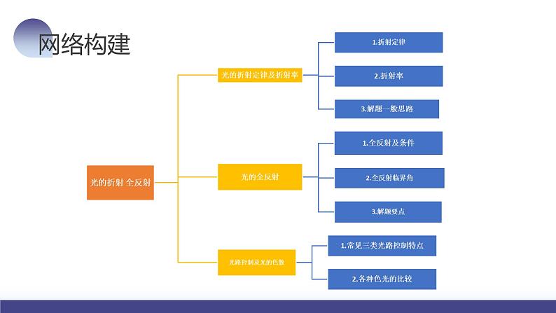 第62讲 光的折射+全反射（课件）-2024年高考物理一轮复习课件PPT（新教材新高考）第8页