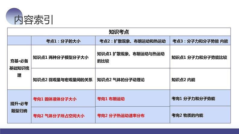 第66讲 分子动理论+内能（课件）-2024年高考物理一轮复习课件PPT（新教材新高考）第5页