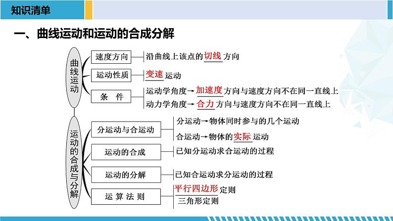 人教版2019必修第二册高一物理同步备课精编优选课件 第五章 抛体运动章末复习 （课件））02