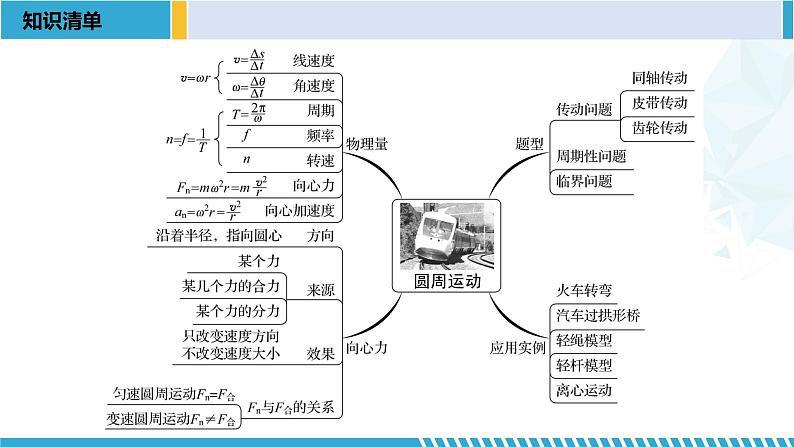 人教版2019必修第二册高一物理同步备课精编优选课件 第六章 圆周运动章末复习 （课件））第2页