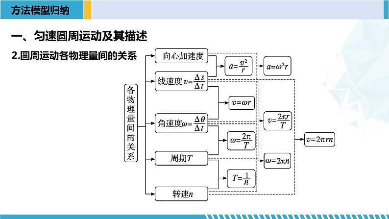 人教版2019必修第二册高一物理同步备课精编优选课件 第六章 圆周运动章末复习 （课件））第4页