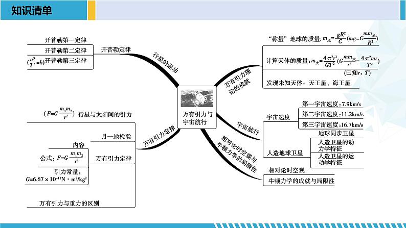 人教版2019必修第二册高一物理同步备课精编优选课件 第七章 万有引力与宇宙航行章末复习 （课件））02