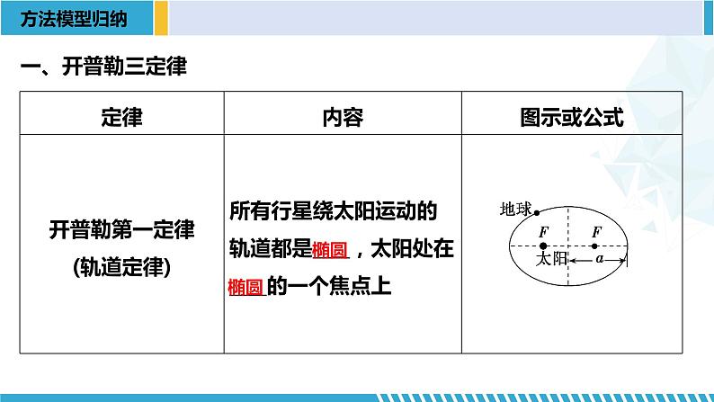 人教版2019必修第二册高一物理同步备课精编优选课件 第七章 万有引力与宇宙航行章末复习 （课件））03