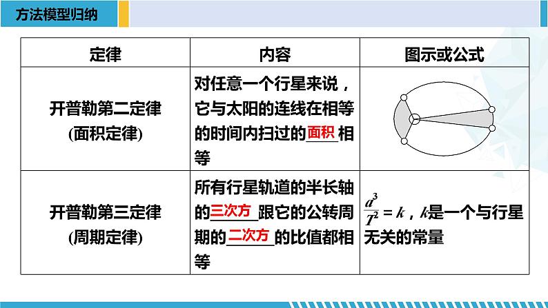 人教版2019必修第二册高一物理同步备课精编优选课件 第七章 万有引力与宇宙航行章末复习 （课件））04