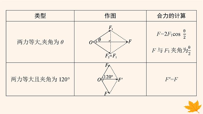 备战2025届新高考物理一轮总复习第2章相互作用第3讲力的合成与分解课件第8页