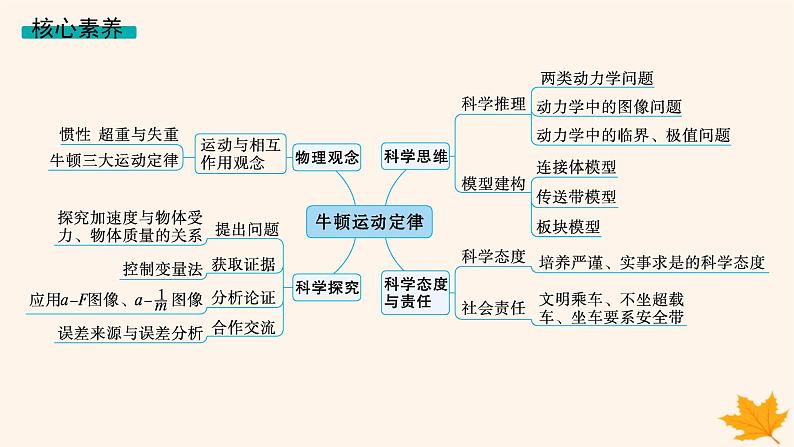 备战2025届新高考物理一轮总复习第3章运动和力的关系第1讲牛顿第一定律牛顿第二定律课件第3页