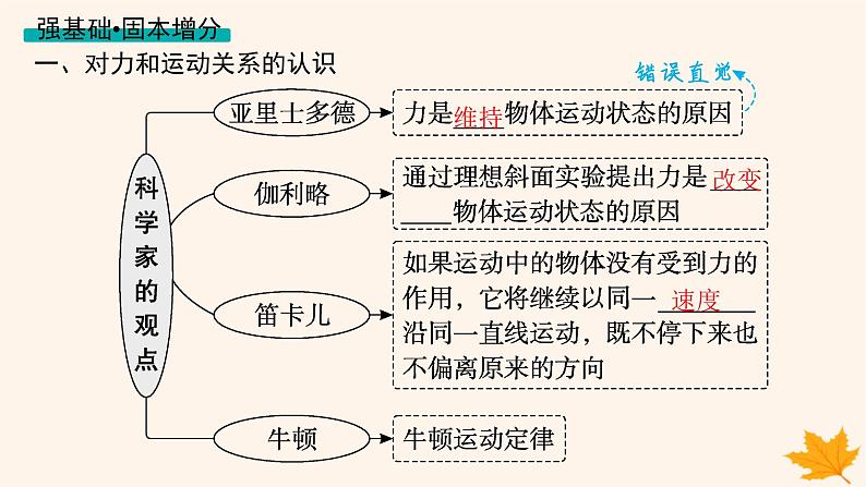 备战2025届新高考物理一轮总复习第3章运动和力的关系第1讲牛顿第一定律牛顿第二定律课件第6页