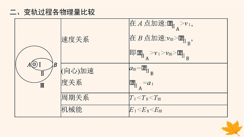 备战2025届新高考物理一轮总复习第5章万有引力与航天第3讲专题提升天体运动的四大问题课件05