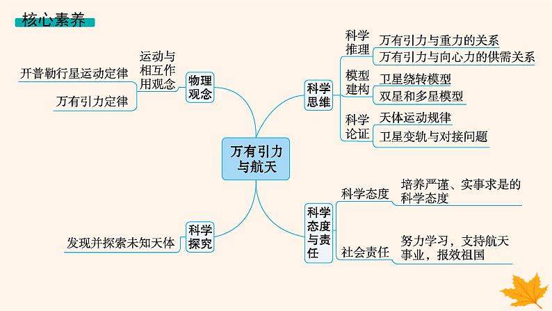 备战2025届新高考物理一轮总复习第5章万有引力与航天第1讲万有引力定律及其应用课件03