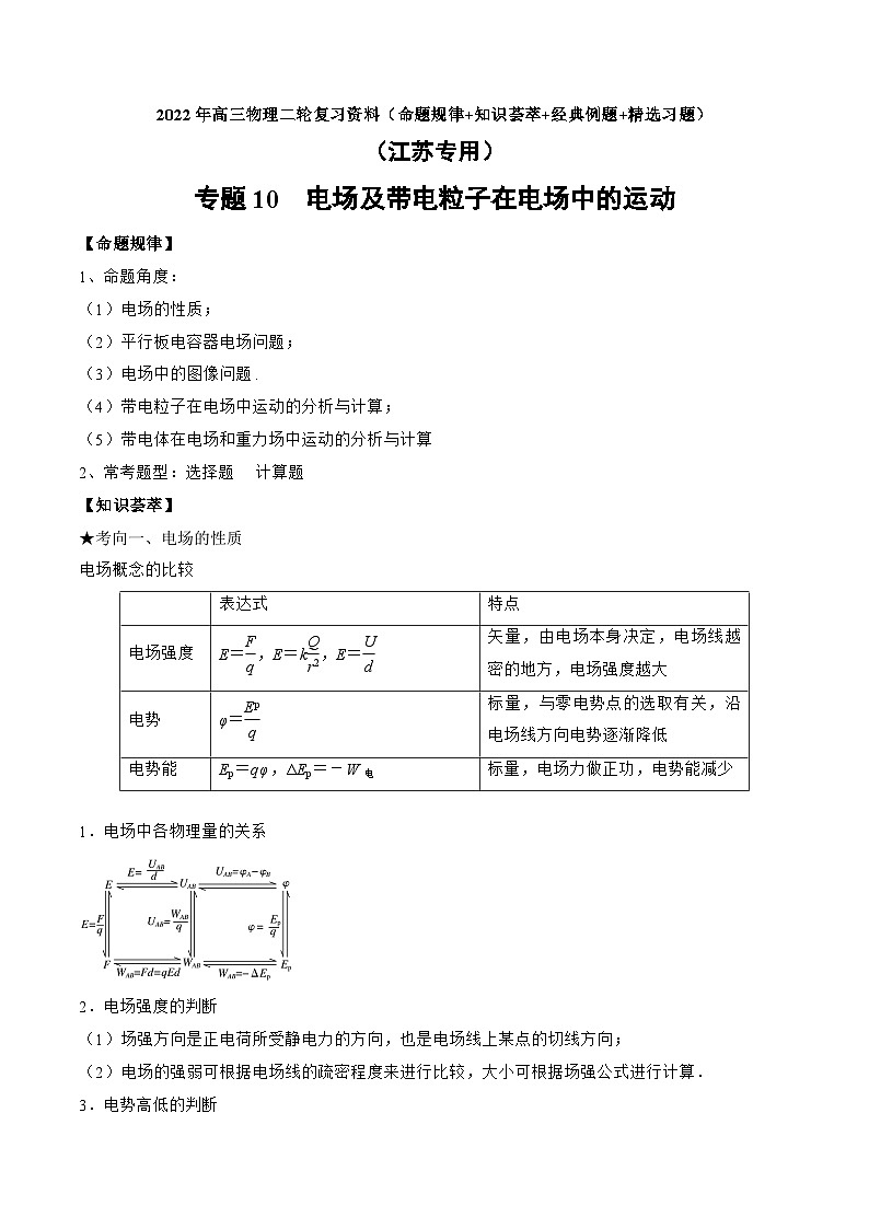 高三物理二轮复习(命题规律+知识荟萃+经典例题+精选习题)(江苏专用)专题10　电场及带电粒子在电场中的运动(原卷版+解析)第1页