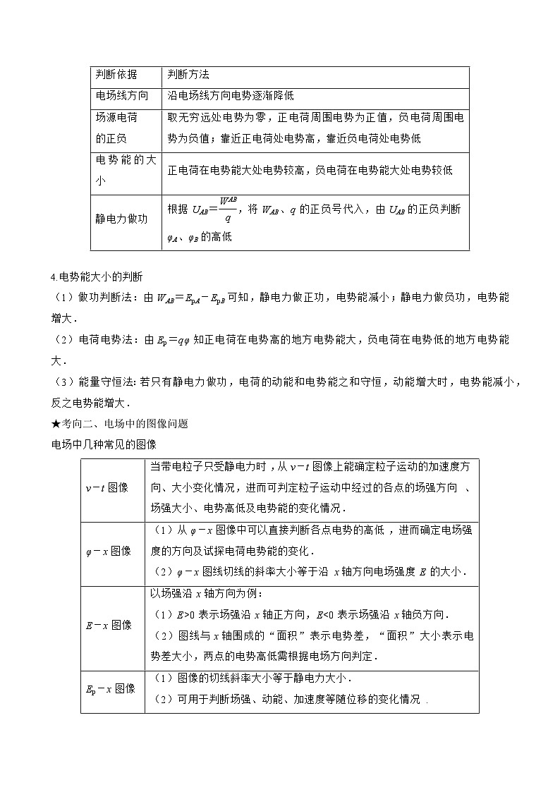 高三物理二轮复习(命题规律+知识荟萃+经典例题+精选习题)(江苏专用)专题10　电场及带电粒子在电场中的运动(原卷版+解析)第2页
