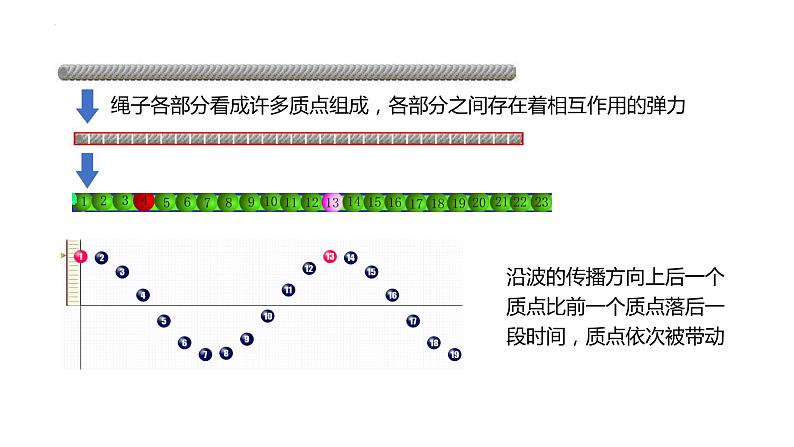 3.1+波的形成和描述+课件-2022-2023学年高二上学期物理鲁科版（2019）选择性必修第一册06