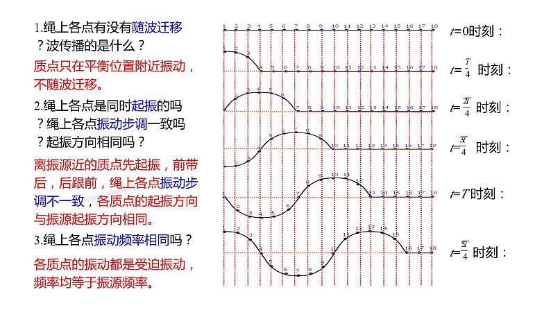 3.1+波的形成和描述+课件-2022-2023学年高二上学期物理鲁科版（2019）选择性必修第一册07