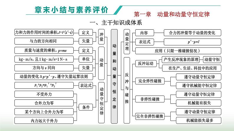 粤教版高中物理选择性必修第一册第一章动量和动量守恒定律章末小结与素养评价课件01