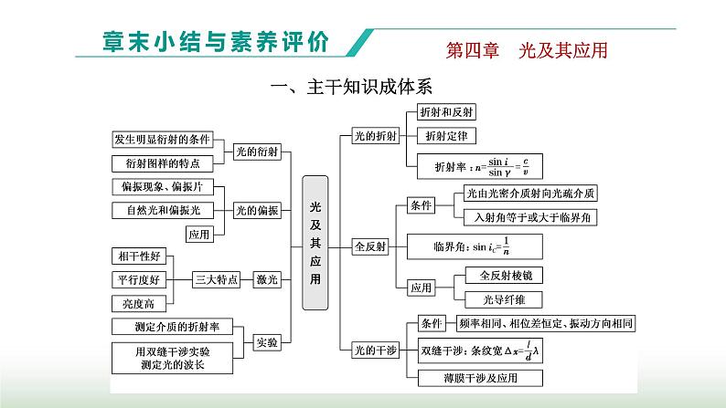 粤教版高中物理选择性必修第一册第四章光及其应用章末小结与素养评价课件01