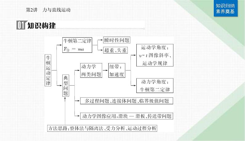 2024届高考物理二轮复习第2讲力与直线运动课件02