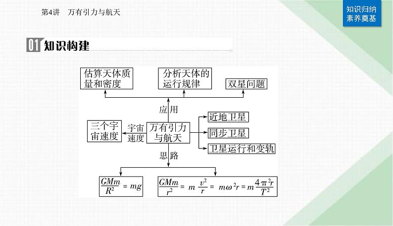 2024届高考物理二轮复习第4讲万有引力与航天课件第2页