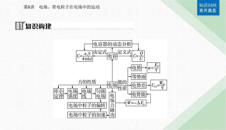 2024届高考物理二轮复习第8讲电场、带电粒子在电场中的运动课件第2页